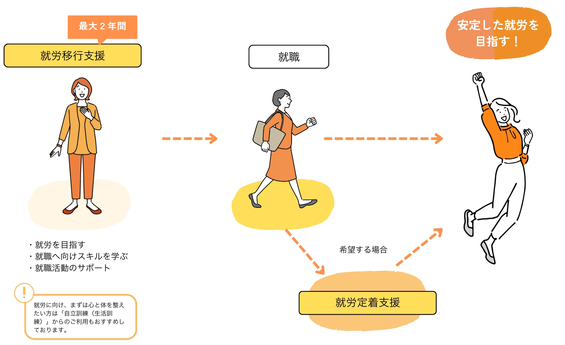 就労移行訓練