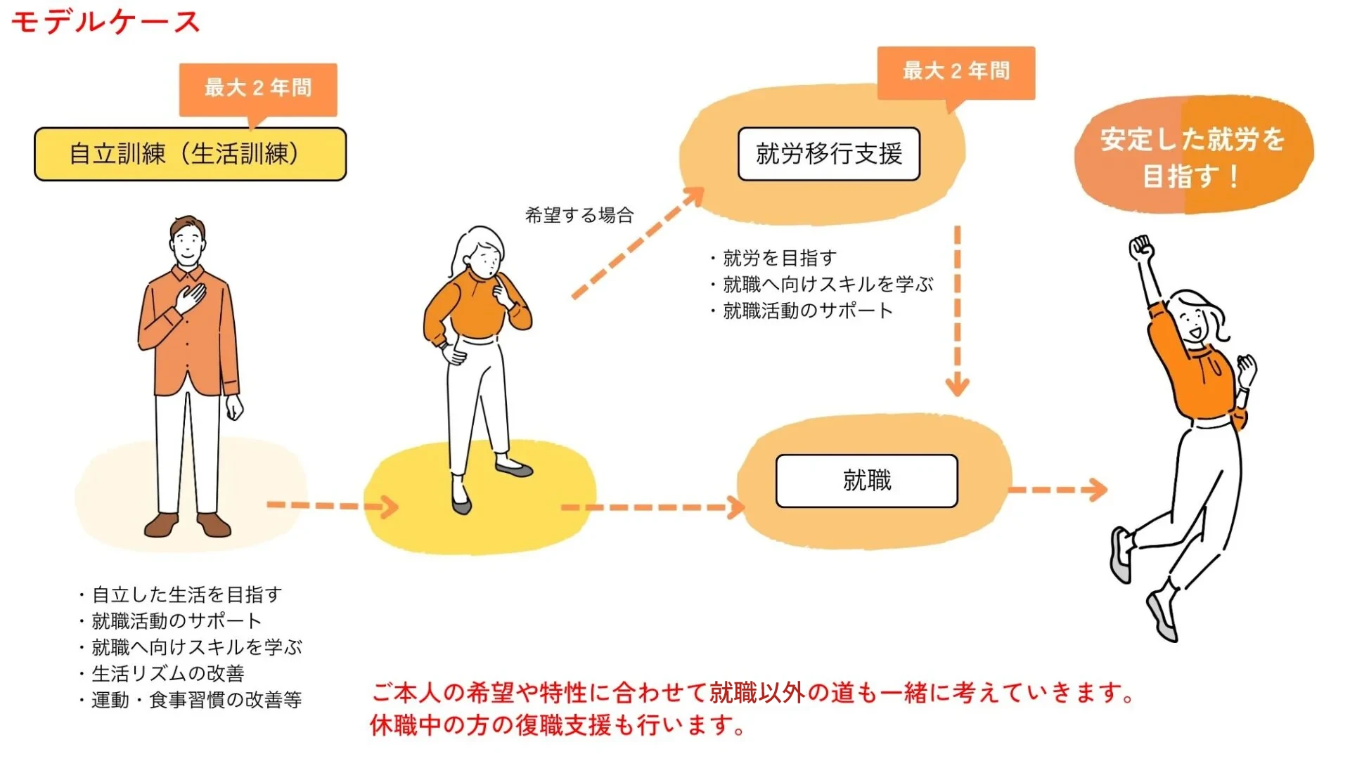 自立訓練